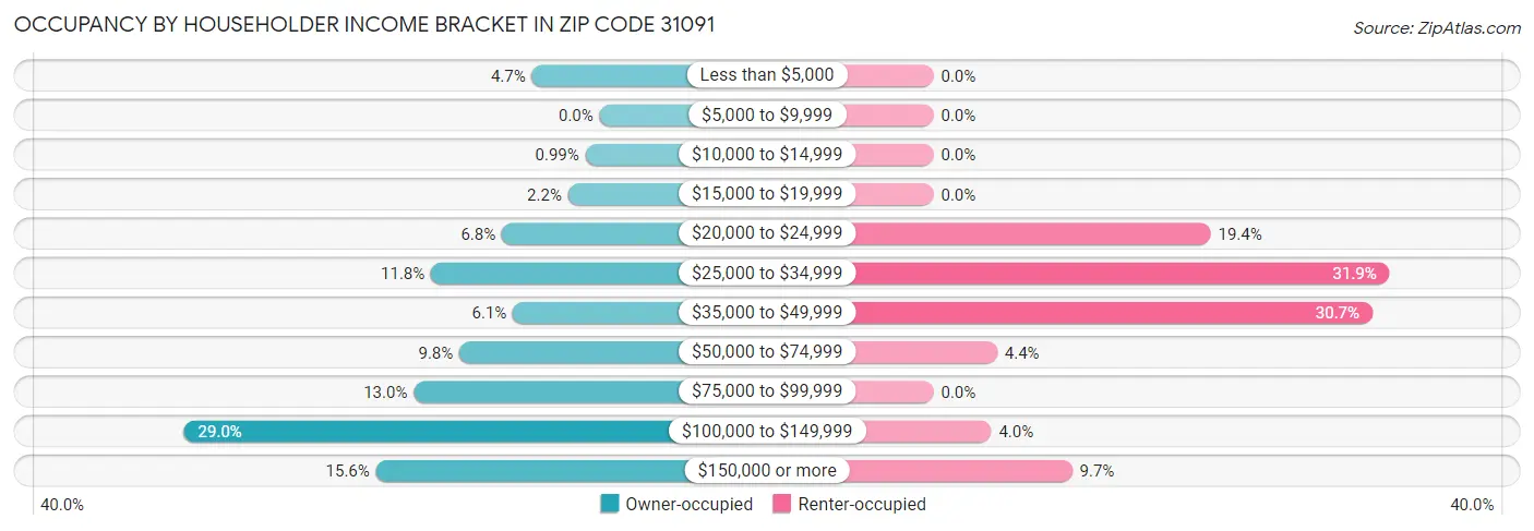 Occupancy by Householder Income Bracket in Zip Code 31091