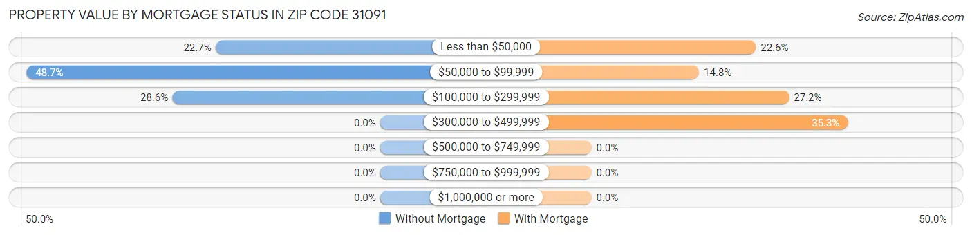 Property Value by Mortgage Status in Zip Code 31091