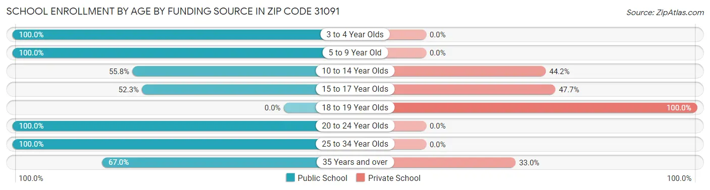 School Enrollment by Age by Funding Source in Zip Code 31091
