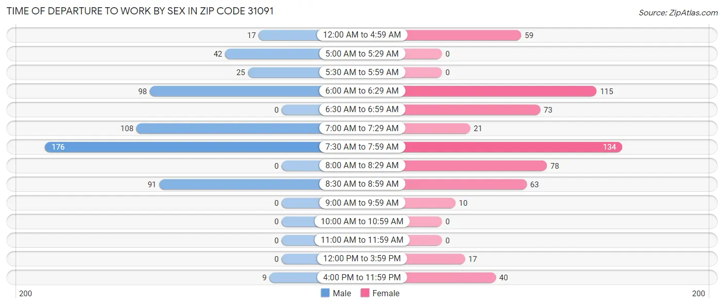 Time of Departure to Work by Sex in Zip Code 31091
