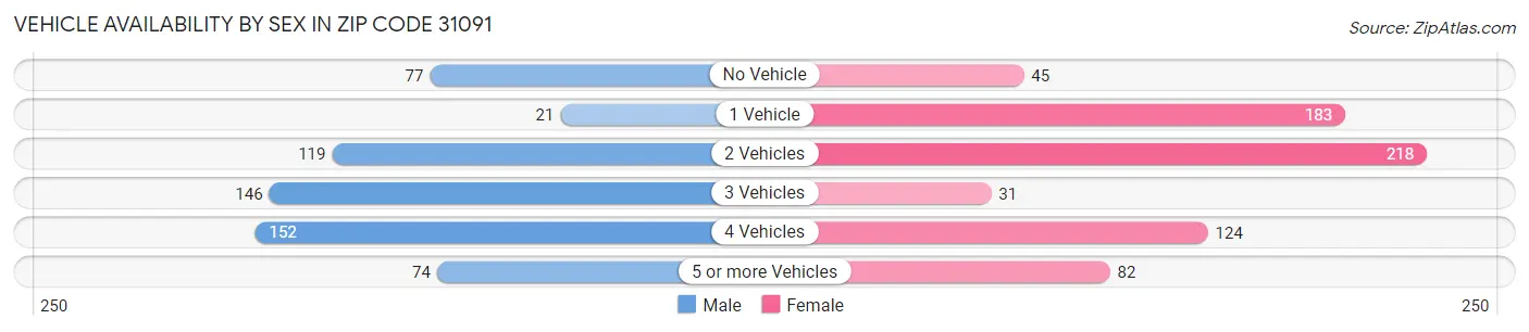 Vehicle Availability by Sex in Zip Code 31091