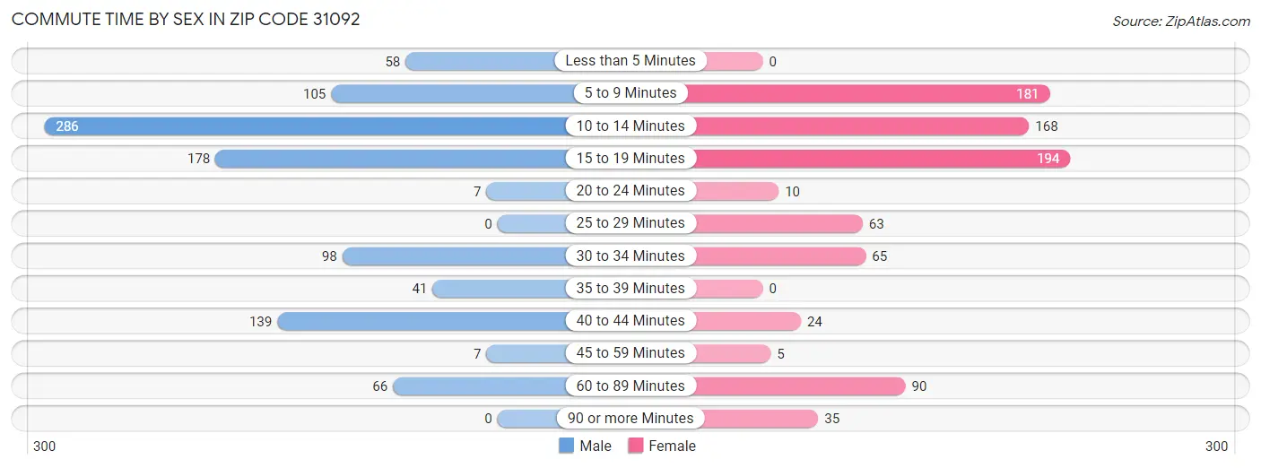 Commute Time by Sex in Zip Code 31092