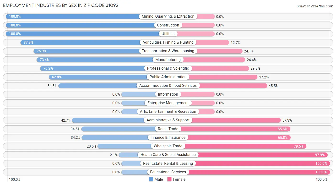 Employment Industries by Sex in Zip Code 31092