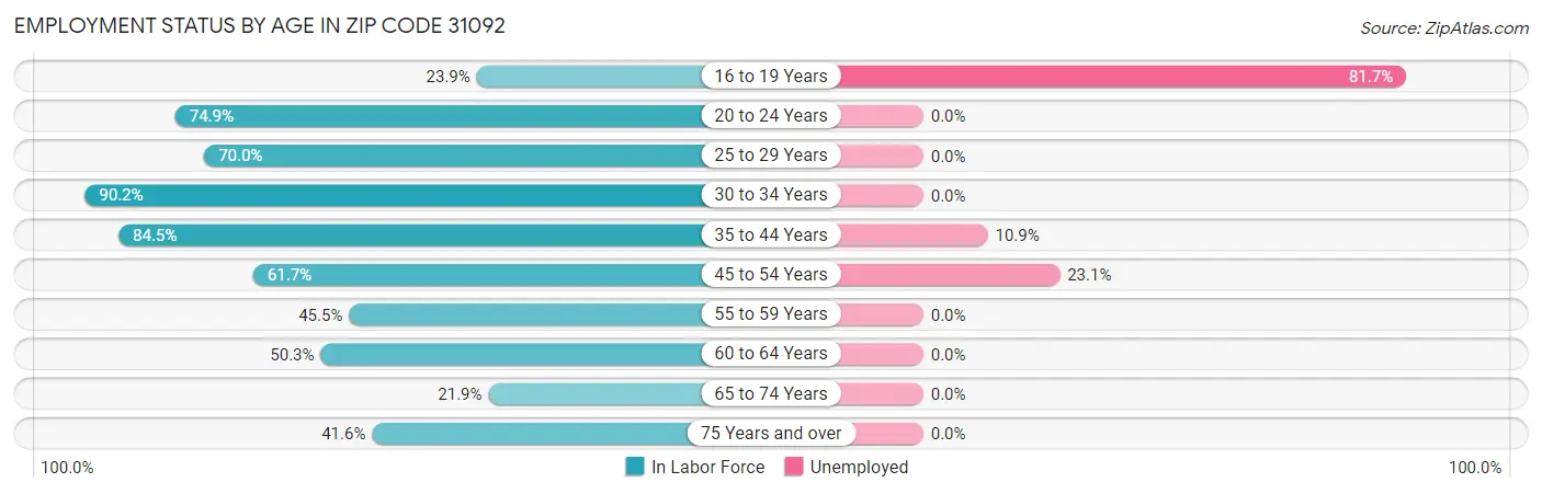 Employment Status by Age in Zip Code 31092