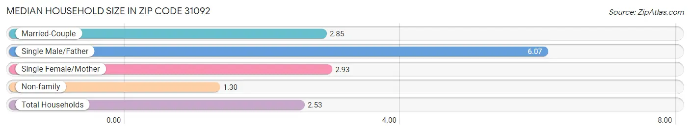 Median Household Size in Zip Code 31092