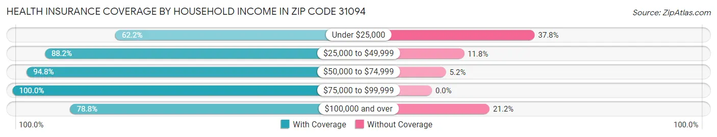 Health Insurance Coverage by Household Income in Zip Code 31094