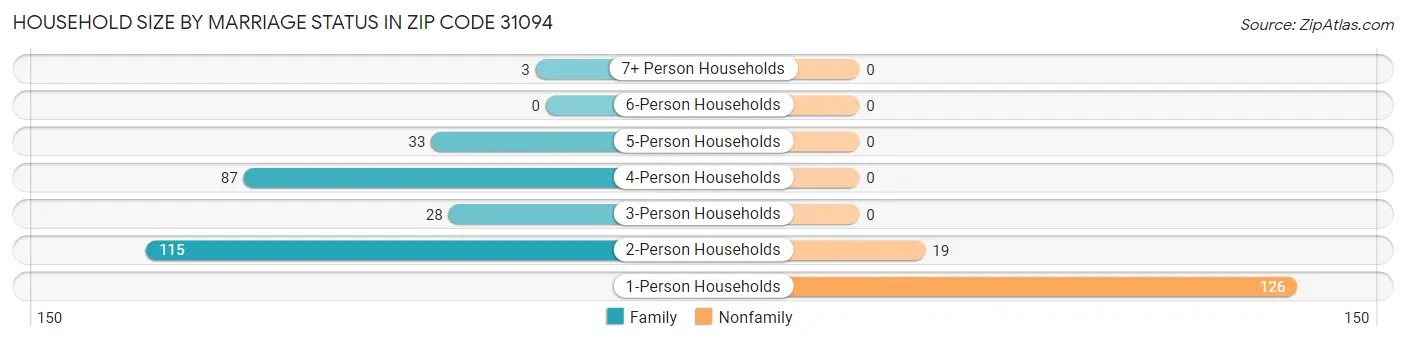Household Size by Marriage Status in Zip Code 31094