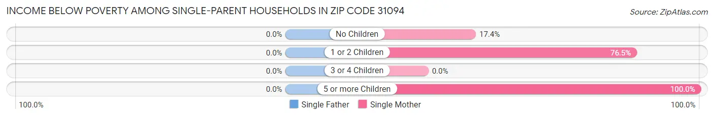 Income Below Poverty Among Single-Parent Households in Zip Code 31094