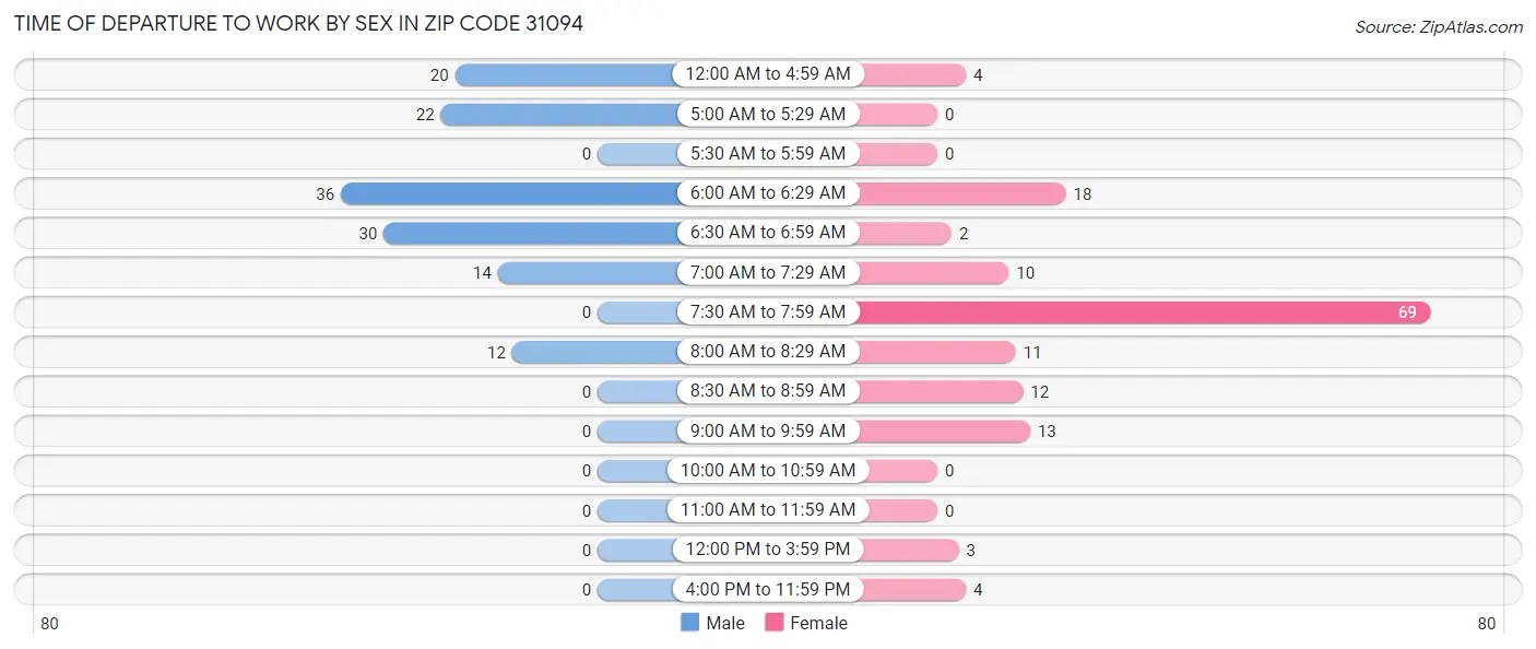 Time of Departure to Work by Sex in Zip Code 31094