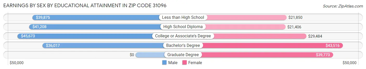 Earnings by Sex by Educational Attainment in Zip Code 31096