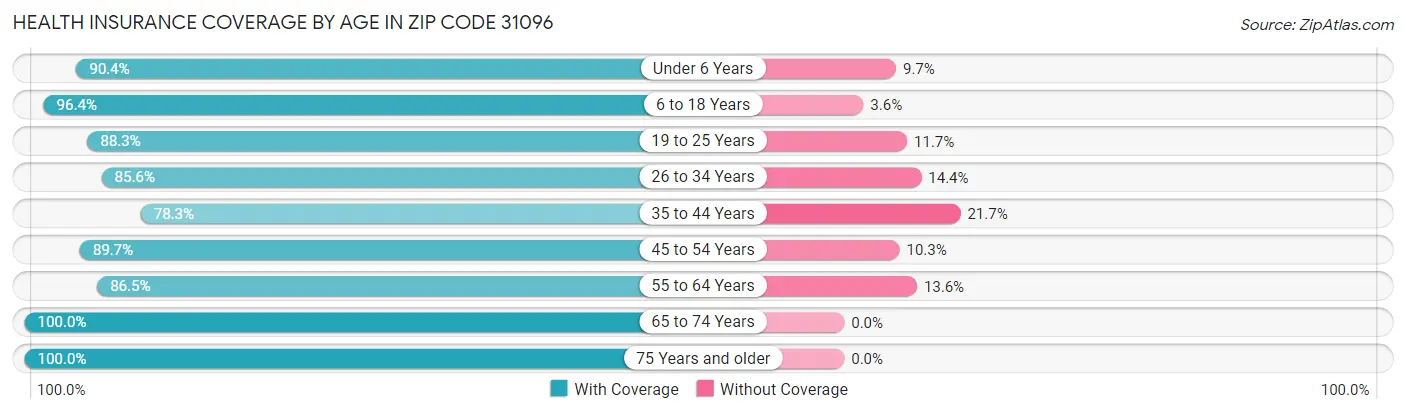 Health Insurance Coverage by Age in Zip Code 31096