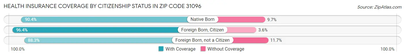 Health Insurance Coverage by Citizenship Status in Zip Code 31096