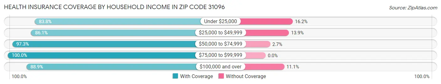 Health Insurance Coverage by Household Income in Zip Code 31096