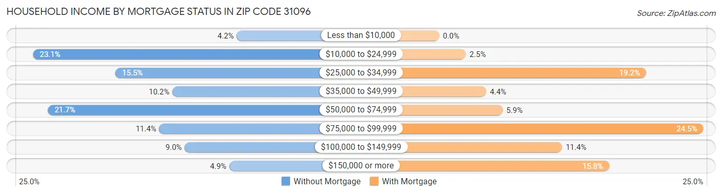 Household Income by Mortgage Status in Zip Code 31096