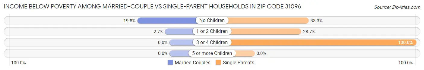 Income Below Poverty Among Married-Couple vs Single-Parent Households in Zip Code 31096