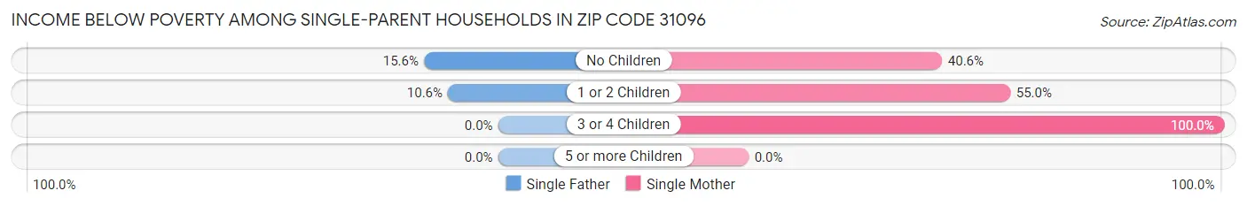 Income Below Poverty Among Single-Parent Households in Zip Code 31096