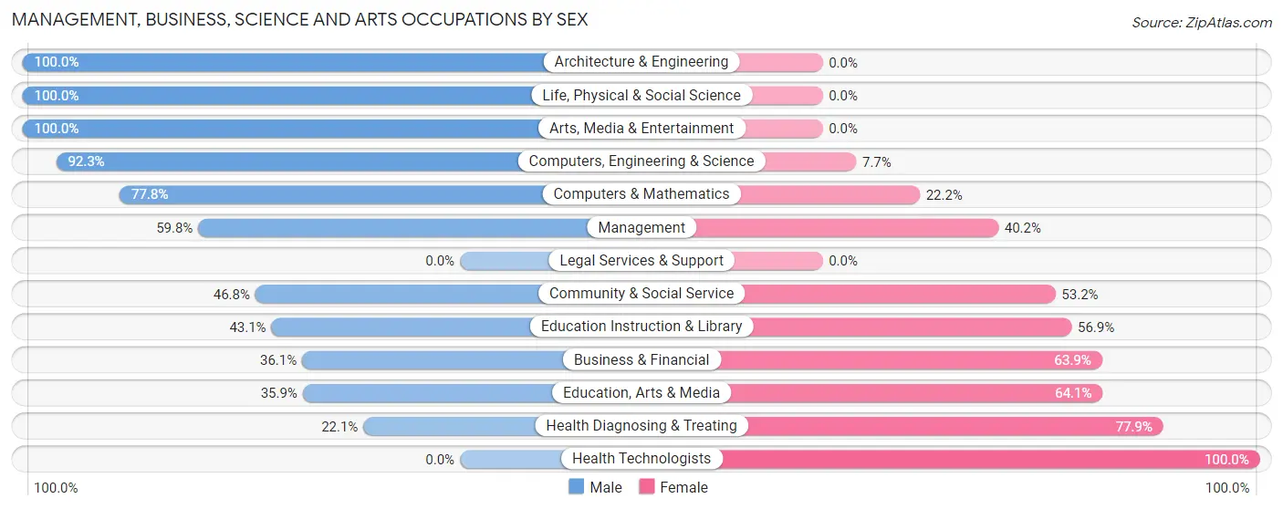 Management, Business, Science and Arts Occupations by Sex in Zip Code 31096