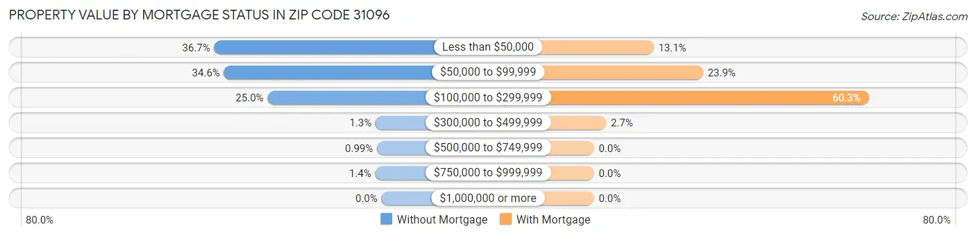 Property Value by Mortgage Status in Zip Code 31096