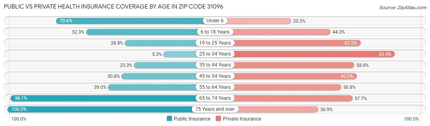 Public vs Private Health Insurance Coverage by Age in Zip Code 31096
