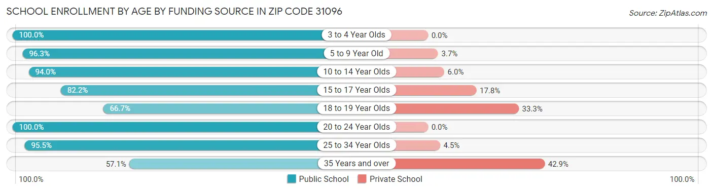 School Enrollment by Age by Funding Source in Zip Code 31096