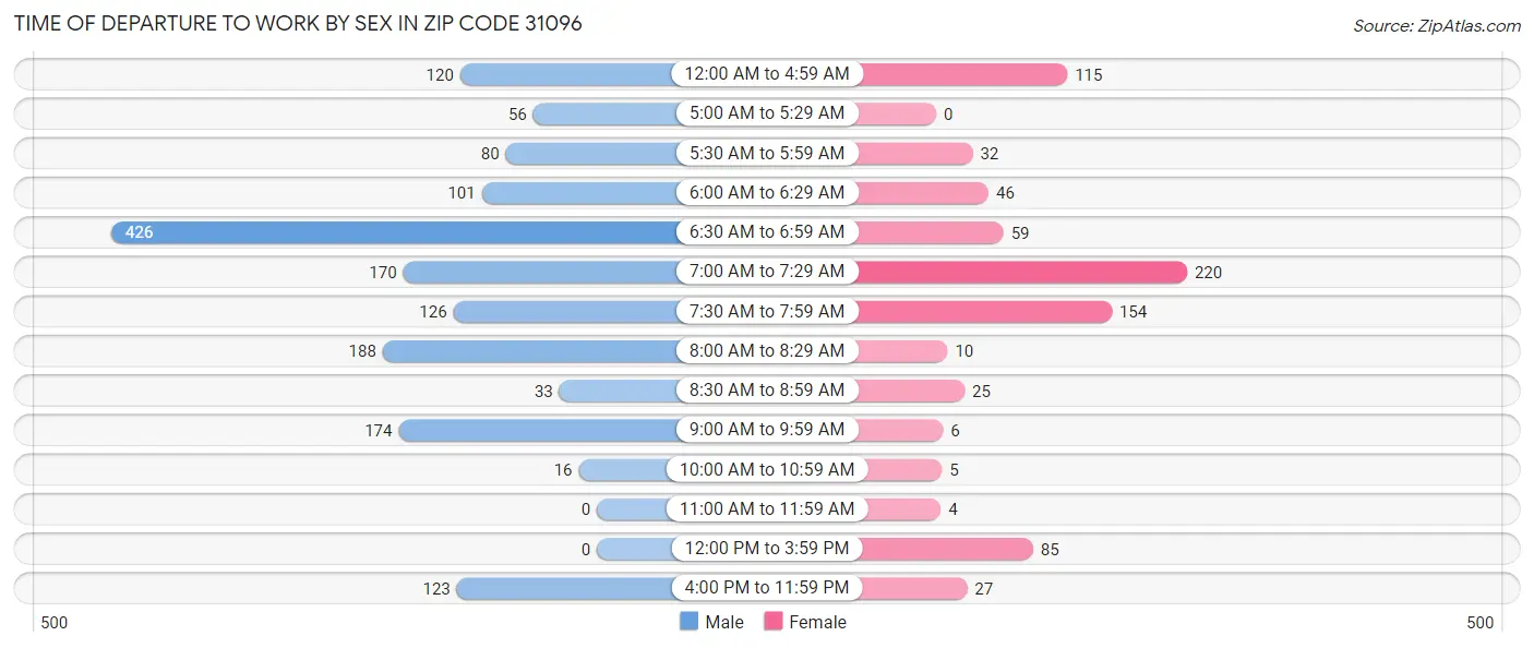 Time of Departure to Work by Sex in Zip Code 31096