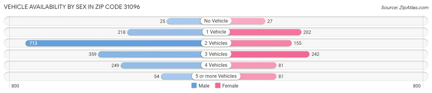 Vehicle Availability by Sex in Zip Code 31096