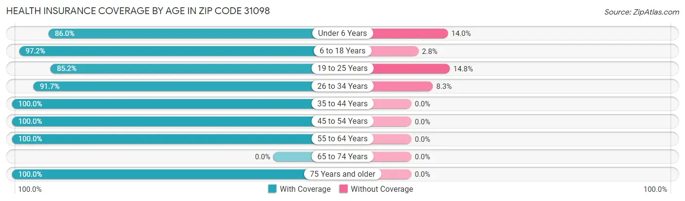 Health Insurance Coverage by Age in Zip Code 31098