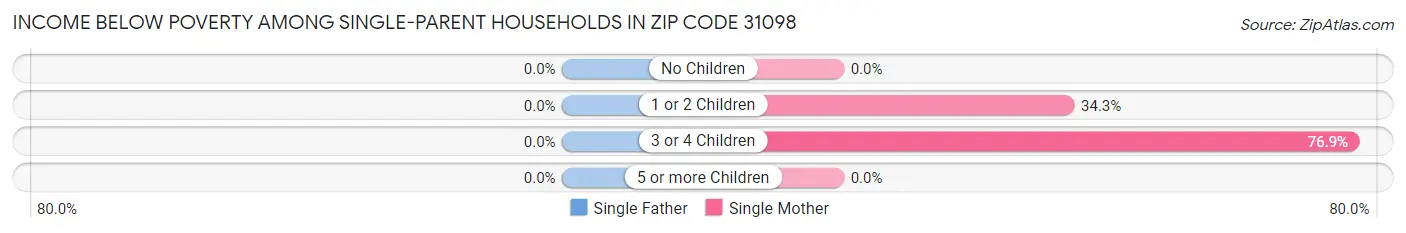 Income Below Poverty Among Single-Parent Households in Zip Code 31098