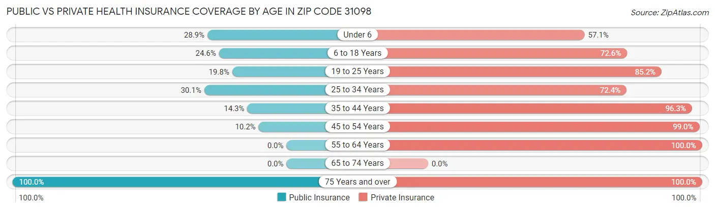 Public vs Private Health Insurance Coverage by Age in Zip Code 31098