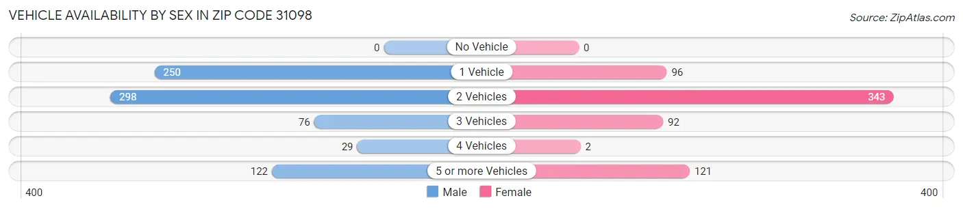 Vehicle Availability by Sex in Zip Code 31098
