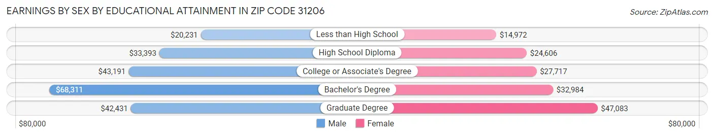 Earnings by Sex by Educational Attainment in Zip Code 31206
