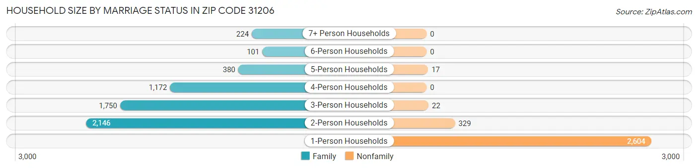 Household Size by Marriage Status in Zip Code 31206