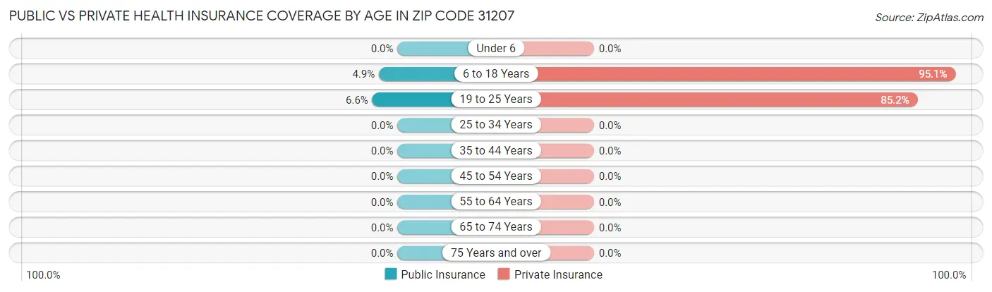 Public vs Private Health Insurance Coverage by Age in Zip Code 31207