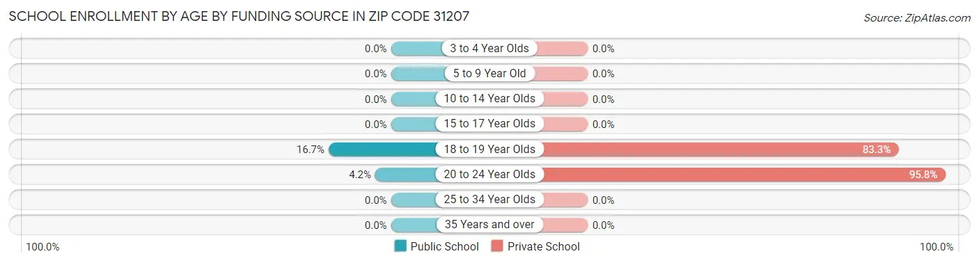 School Enrollment by Age by Funding Source in Zip Code 31207