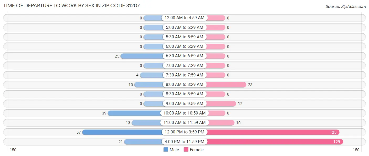 Time of Departure to Work by Sex in Zip Code 31207