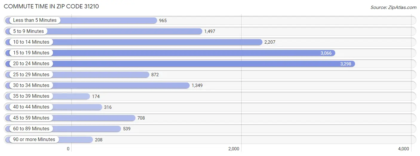 Commute Time in Zip Code 31210