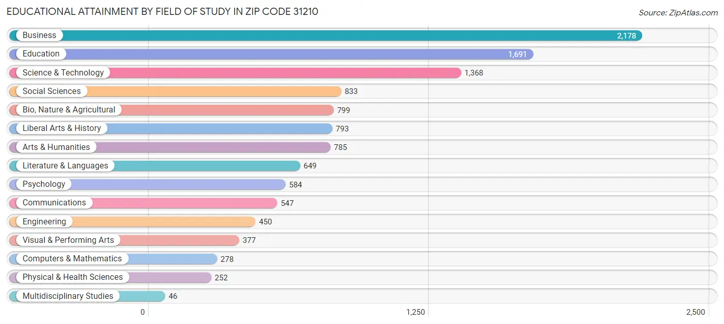 Educational Attainment by Field of Study in Zip Code 31210