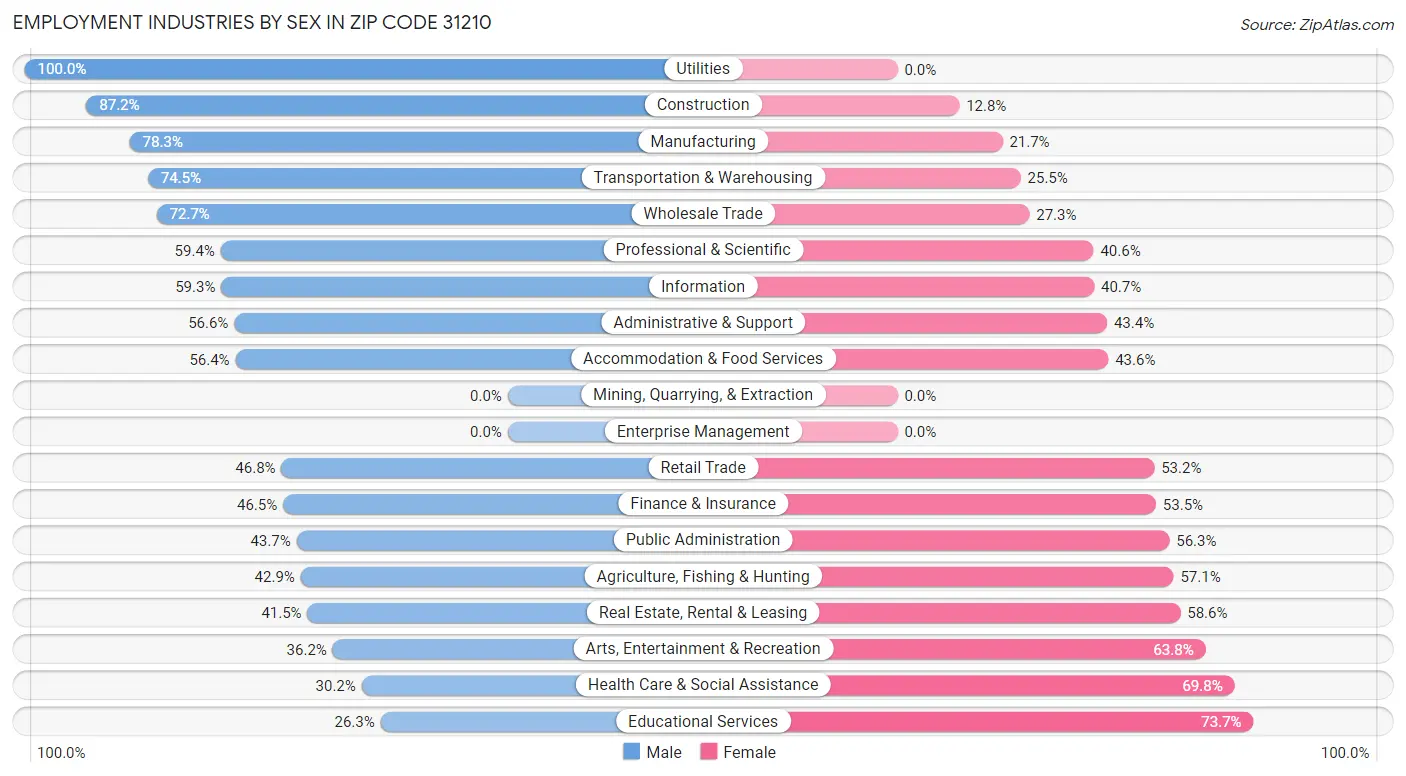 Employment Industries by Sex in Zip Code 31210