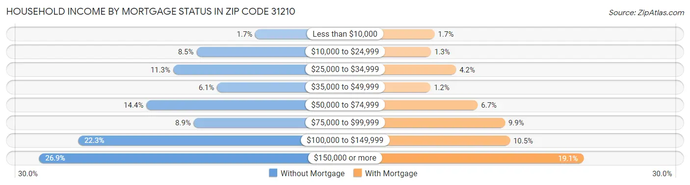 Household Income by Mortgage Status in Zip Code 31210