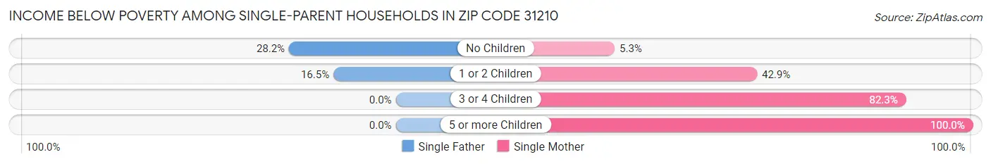 Income Below Poverty Among Single-Parent Households in Zip Code 31210