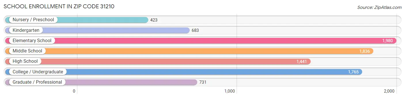 School Enrollment in Zip Code 31210