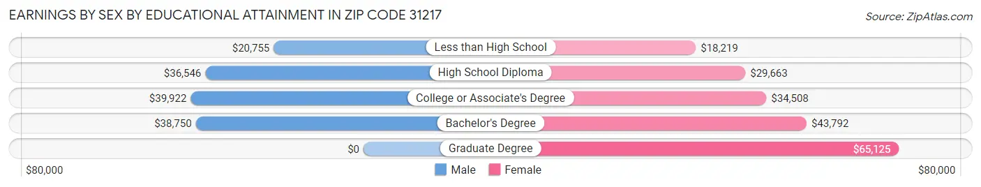Earnings by Sex by Educational Attainment in Zip Code 31217