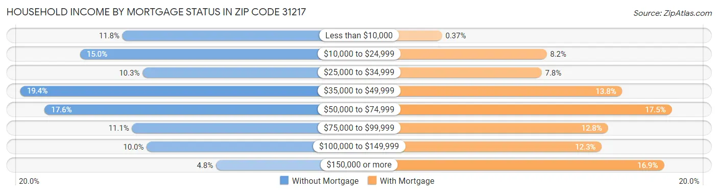 Household Income by Mortgage Status in Zip Code 31217