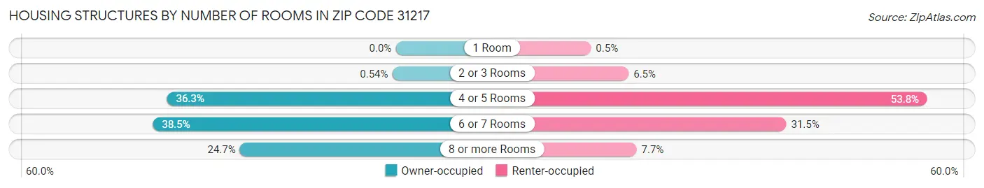 Housing Structures by Number of Rooms in Zip Code 31217