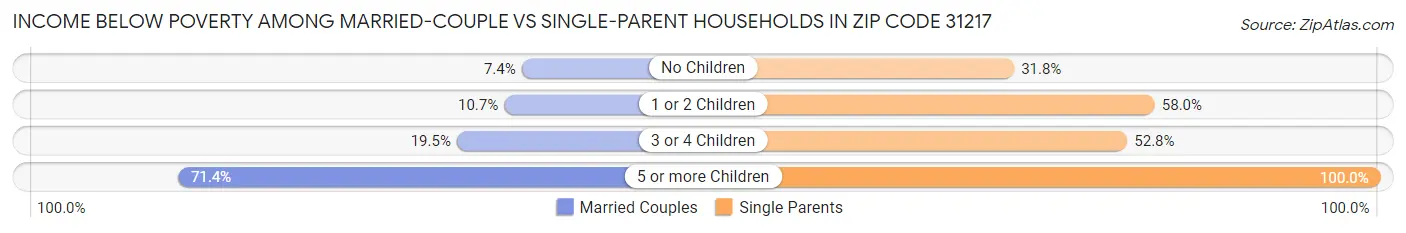 Income Below Poverty Among Married-Couple vs Single-Parent Households in Zip Code 31217