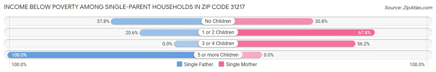 Income Below Poverty Among Single-Parent Households in Zip Code 31217