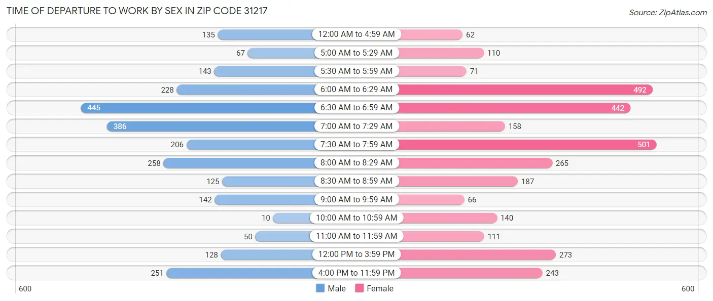Time of Departure to Work by Sex in Zip Code 31217