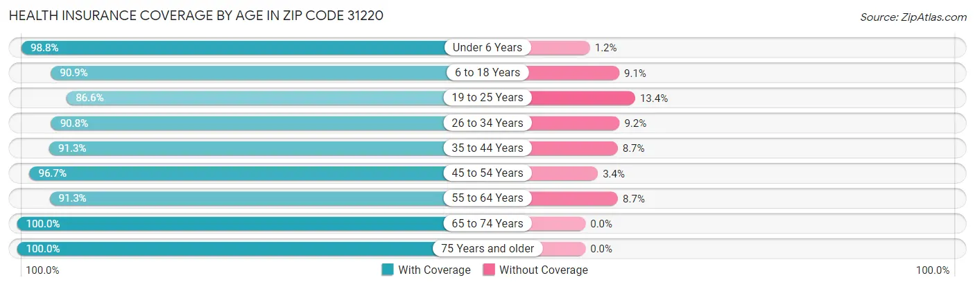 Health Insurance Coverage by Age in Zip Code 31220