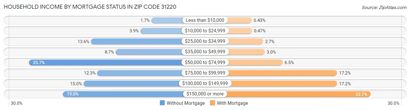 Household Income by Mortgage Status in Zip Code 31220