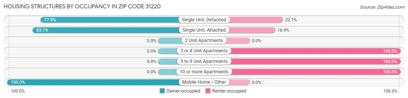 Housing Structures by Occupancy in Zip Code 31220